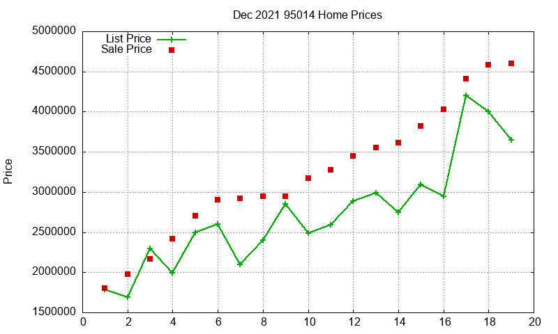 95014 Homes Just Sold 2021-12