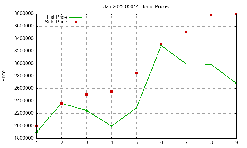 95014 Homes Just Sold 2022-01