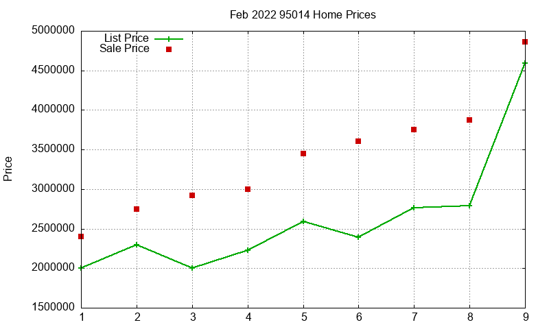 95014 Homes Just Sold 2022-02