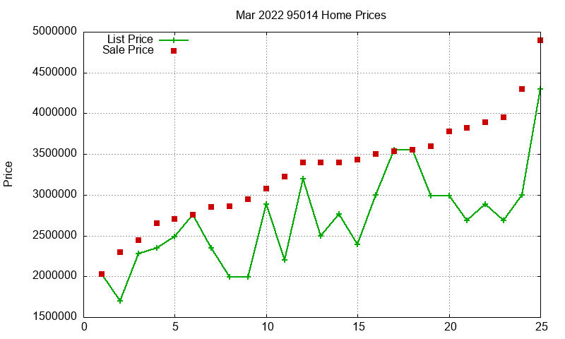 95014 Homes Just Sold 2022-03