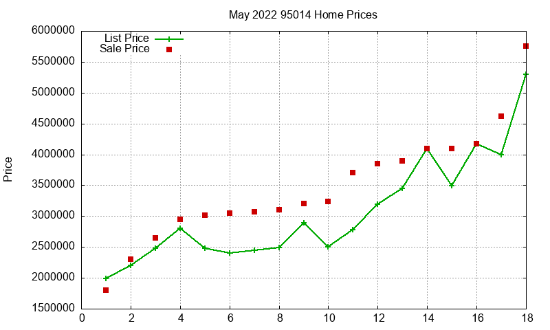 95014 Homes Just Sold 2022-05