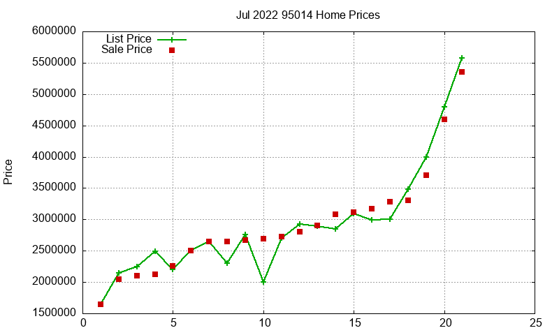95014 Homes Just Sold 2022-07 95014 Homes Just Sold 2022-07