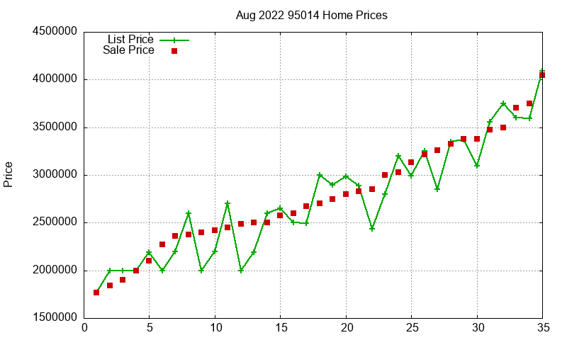95014 Homes Just Sold 2022-08