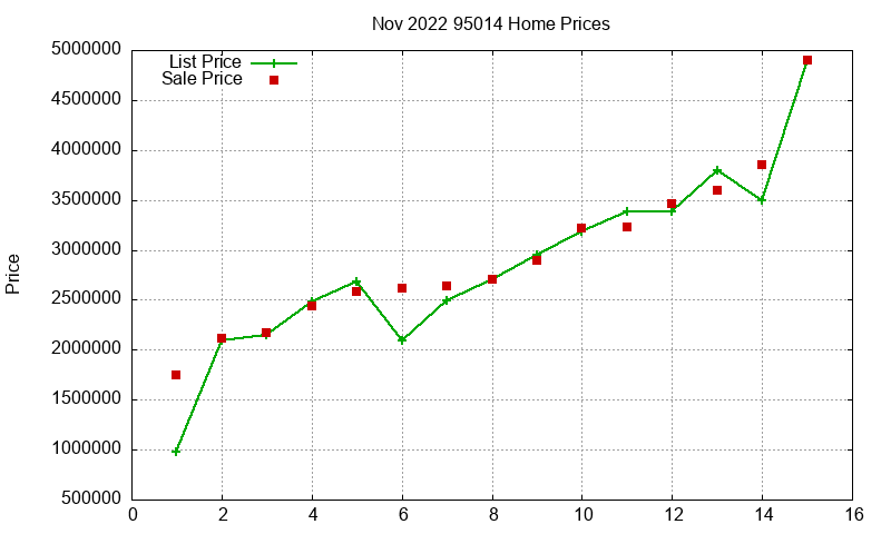 95014 Homes Just Sold 2022-11