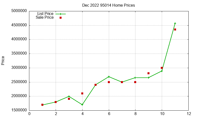95014 Homes Just Sold 2022-12