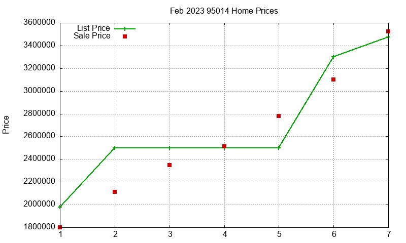 95014 Homes Just Sold 2023-02 95014 Homes Just Sold 2023-02