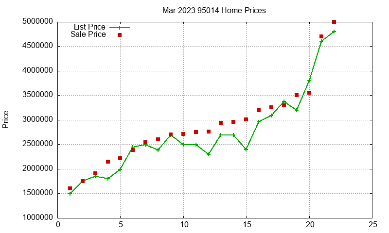 95014 Homes Just Sold 2023-03