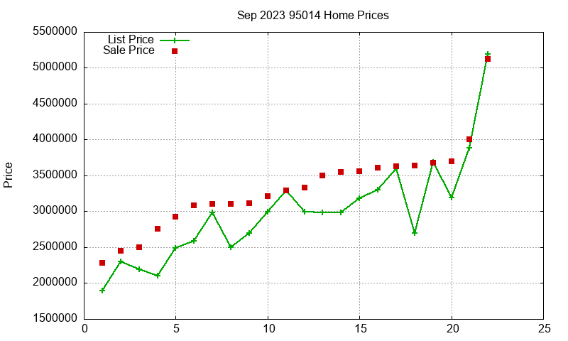 95014 Homes Just Sold 2023-09