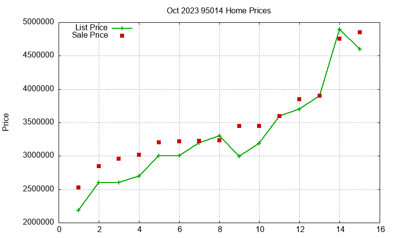 95014 Homes Just Sold 2023-10