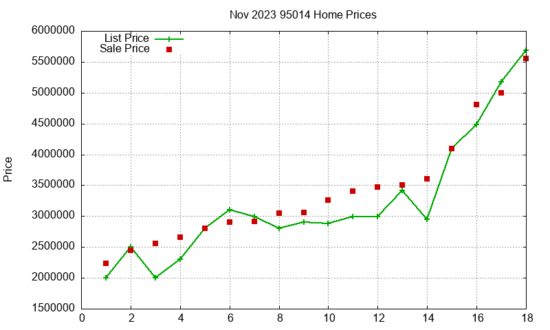 95014 Homes Just Sold 2023-11