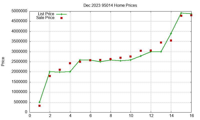 95014 Homes Just Sold 2023-12