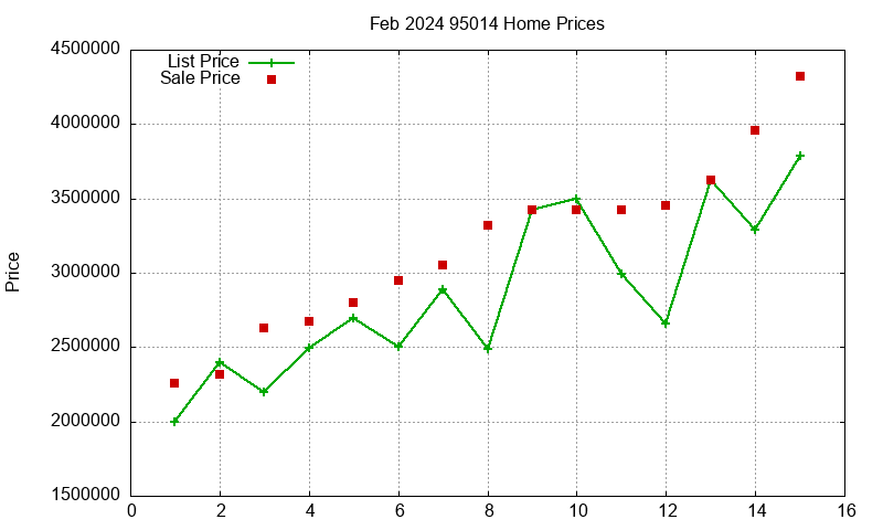95014 Homes Just Sold 2024-02 95014 Homes Just Sold 2024-02