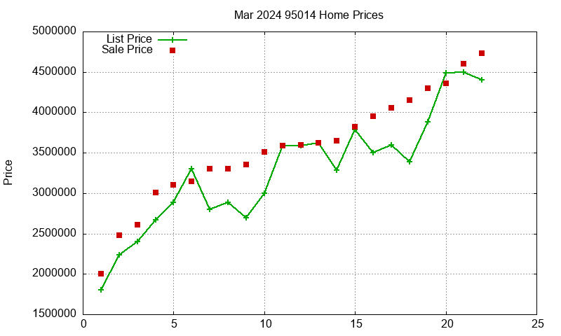 95014 Homes Just Sold 2024-03