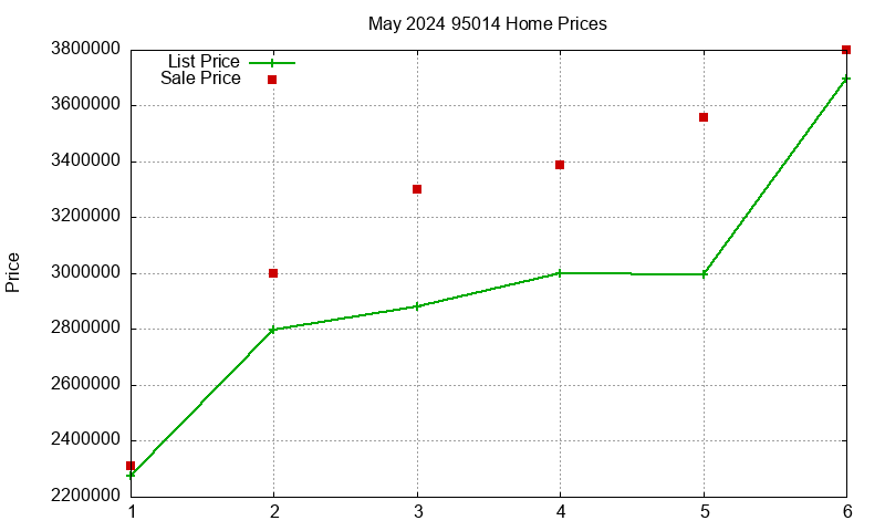 95014 Homes Just Sold 2024-05