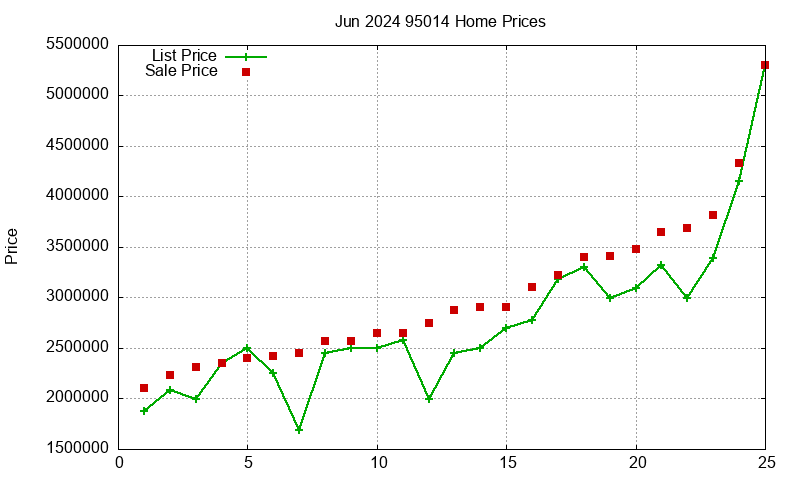 95014 Homes Just Sold 2024-06