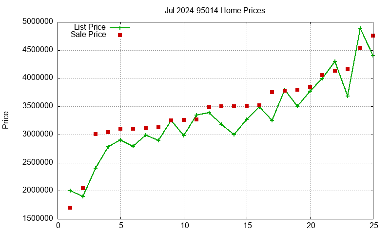 95014 Homes Just Sold 2024-07