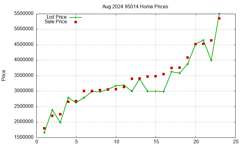 95014 Homes Just Sold 2024-08