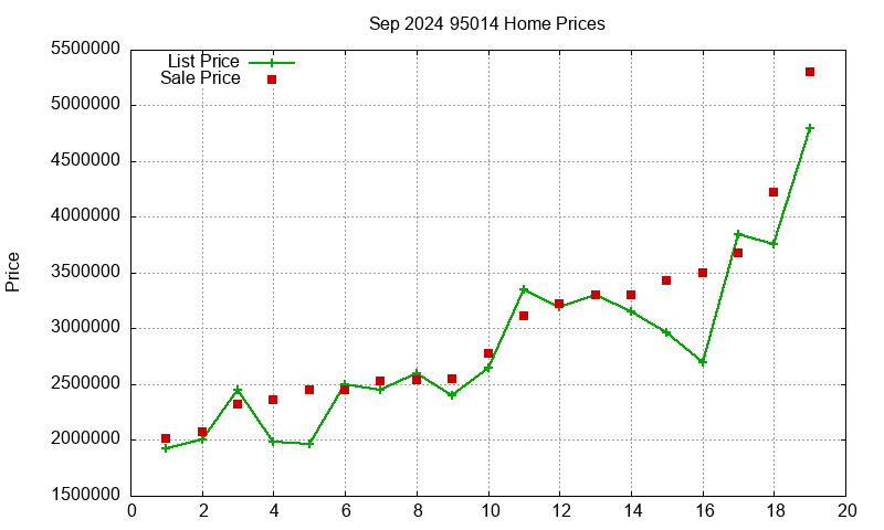 95014 Homes Just Sold 2024-09