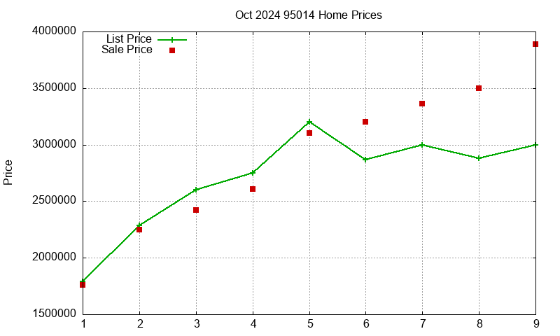 95014 Homes Just Sold 2024-10