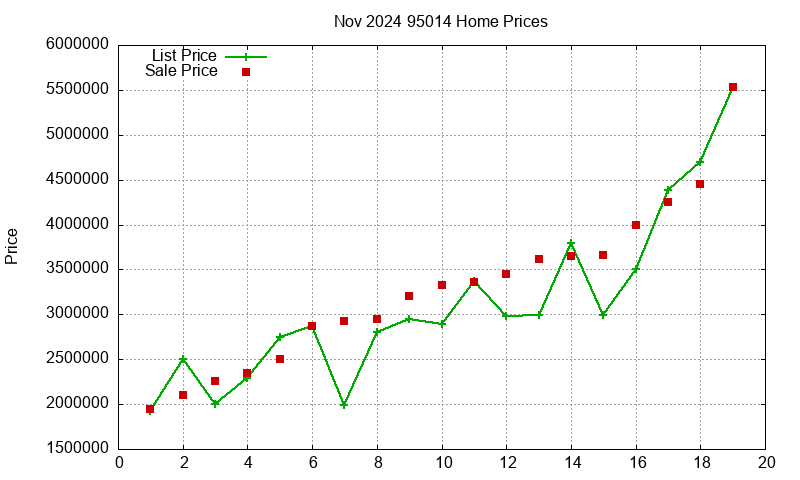95014 Homes Just Sold 2024-11