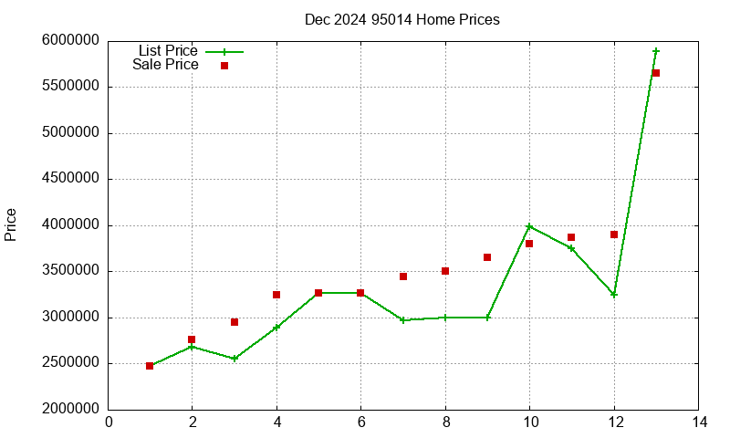 95014 Homes Just Sold 2024-12