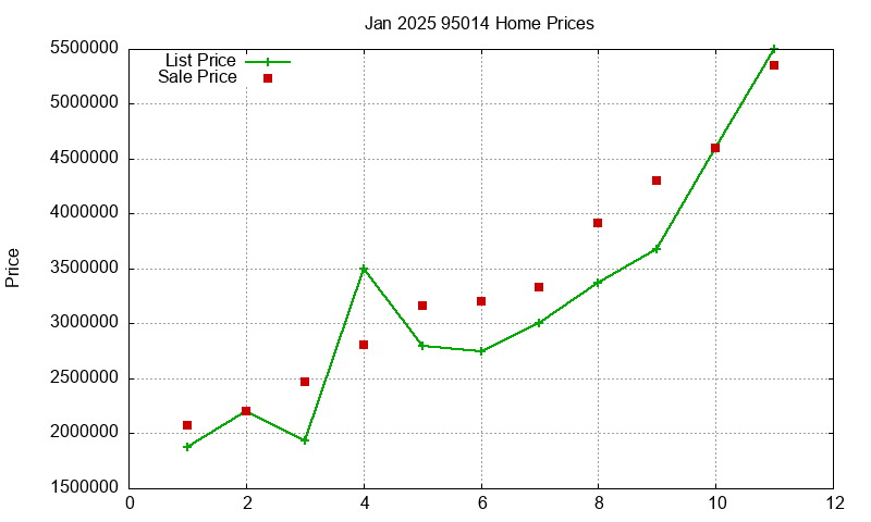 95014 Homes Just Sold 2025-01