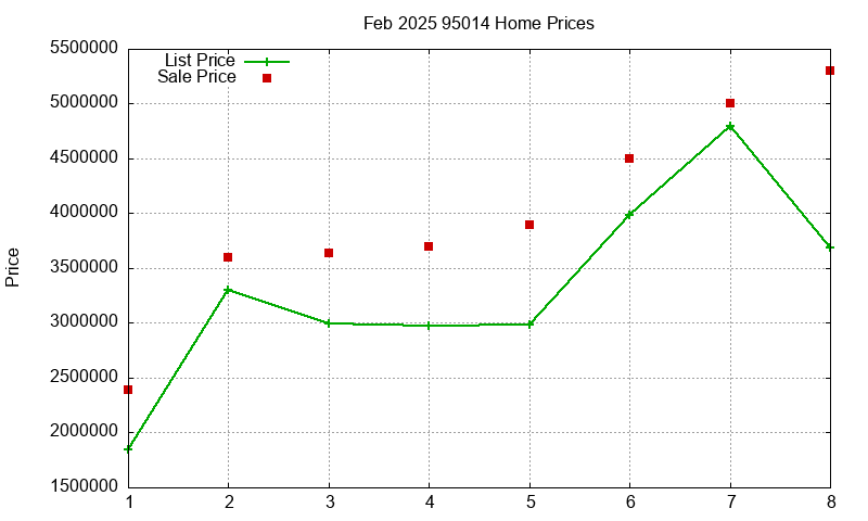 95014 Homes Just Sold 2025-02