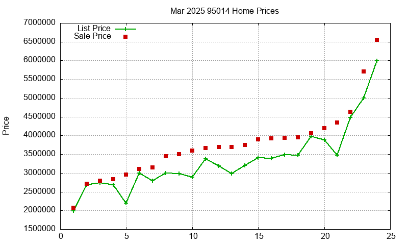 95014 Homes Just Sold 2025-03