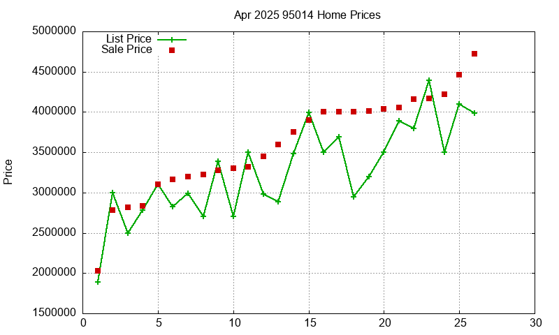 95014 Homes Just Sold 2025-04
