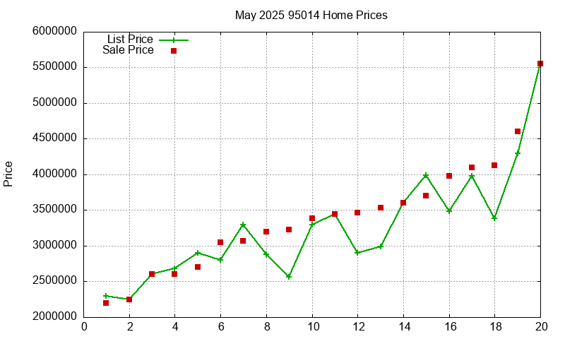 95014 Homes Just Sold 2025-05