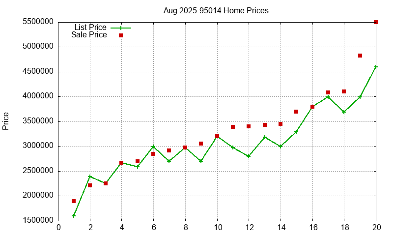 95014 Homes Just Sold 2025-08