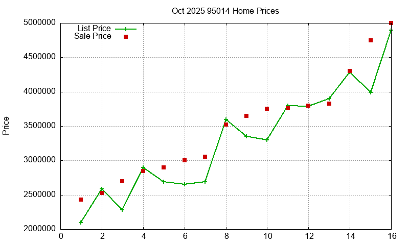 95014 Homes Just Sold 2025-10