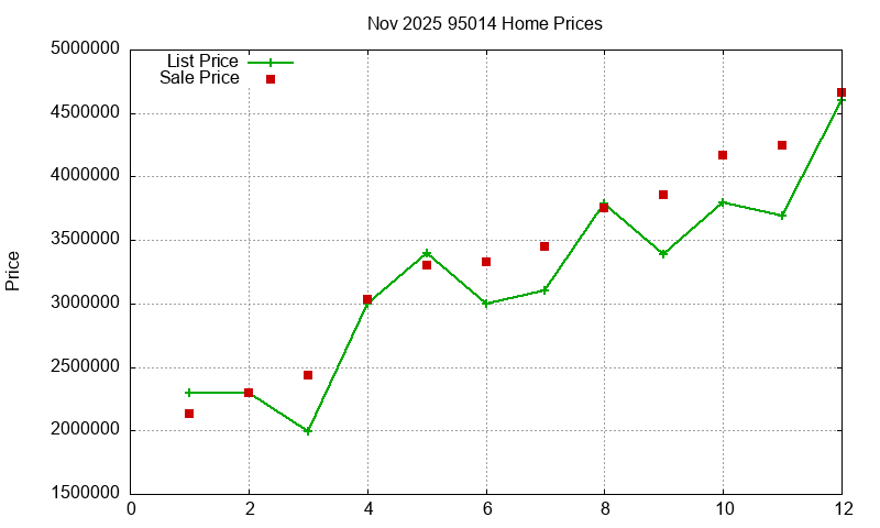 95014 Homes Just Sold 2025-11