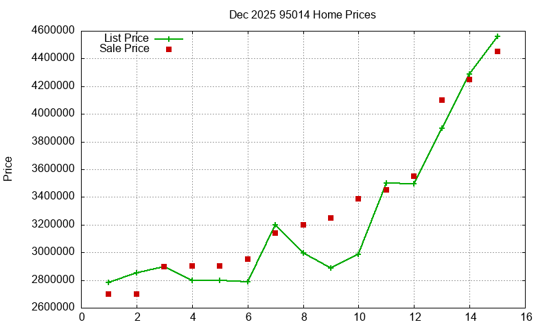 95014 Homes Just Sold 2025-12