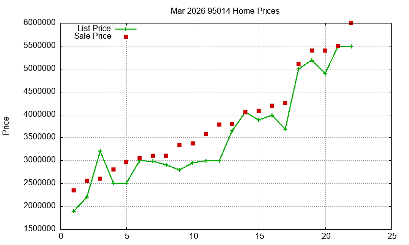 95014 Homes Just Sold 2026-03
