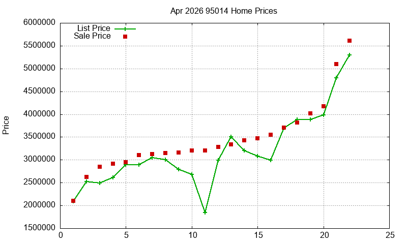 95014 Homes Just Sold 2026-04