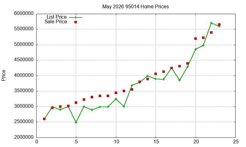 95014 Homes Just Sold 2026-05