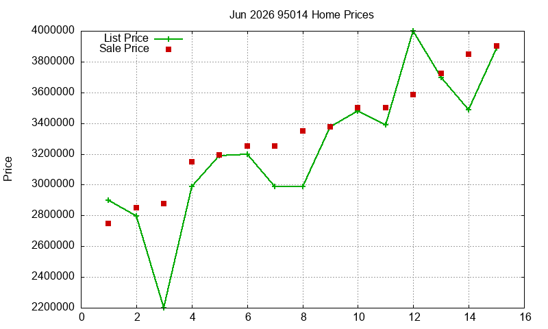 95014 Homes Just Sold 2026-06