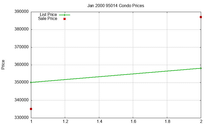 95014 Condos Just Sold 2000-01 95014 Condos Just Sold 2000-01