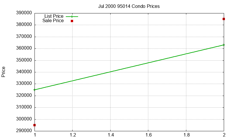 95014 Condos Just Sold 2000-07 95014 Condos Just Sold 2000-07