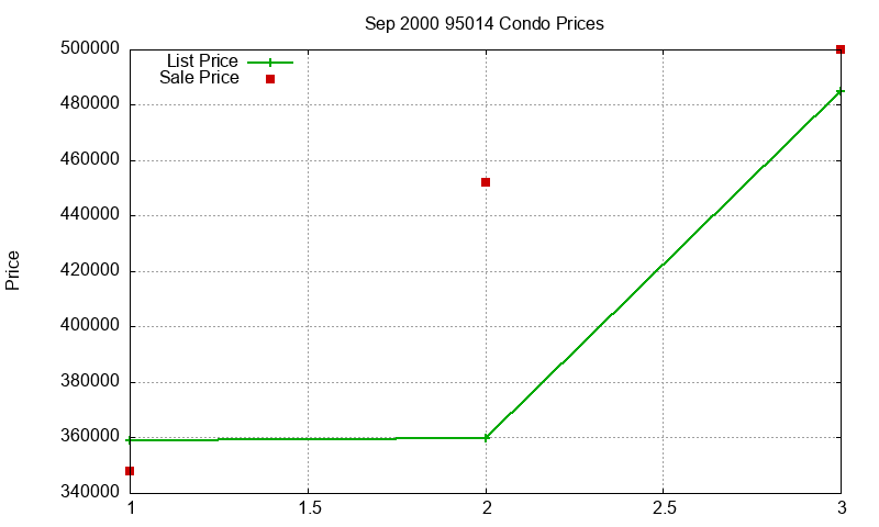 95014 Condos Just Sold 2000-09