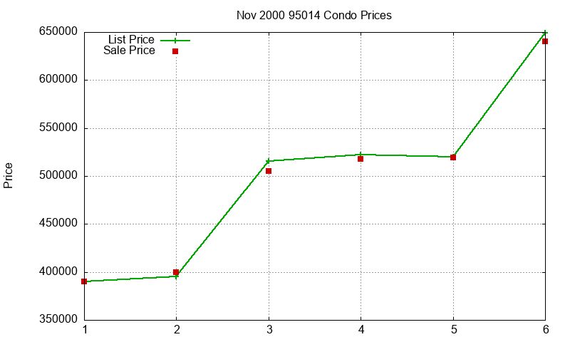 95014 Condos Just Sold 2000-11