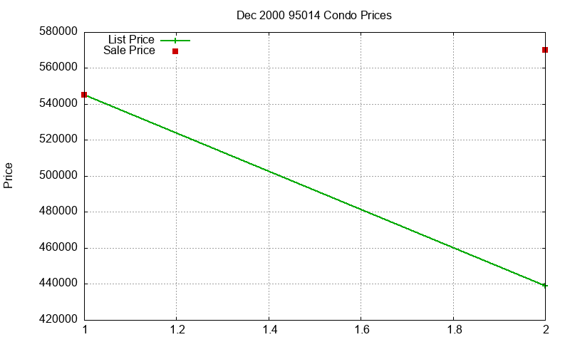 95014 Condos Just Sold 2000-12