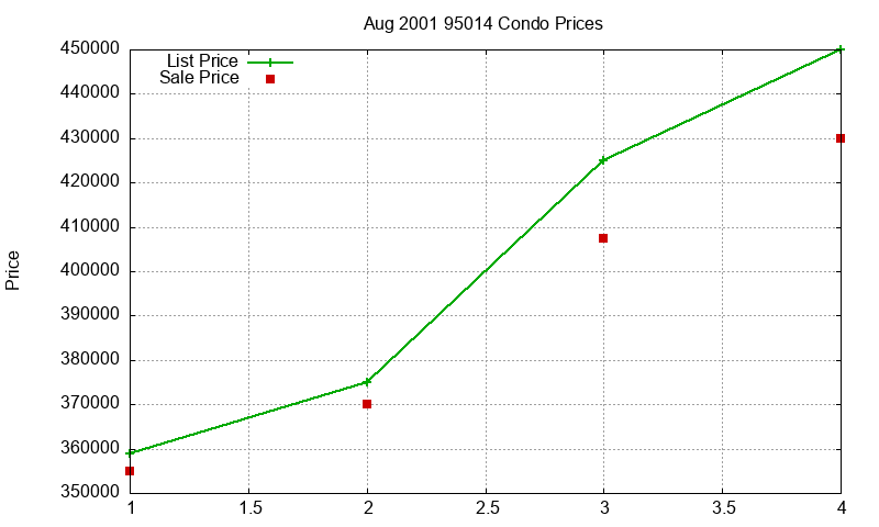 95014 Condos Just Sold 2001-08 95014 Condos Just Sold 2001-08
