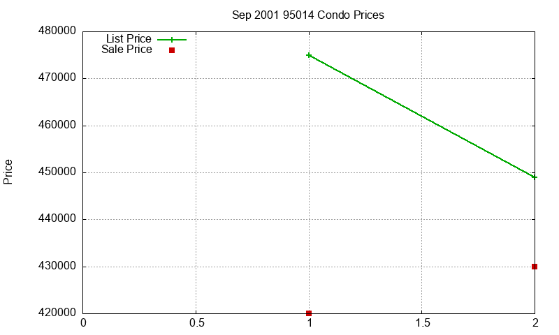 95014 Condos Just Sold 2001-09 95014 Condos Just Sold 2001-09