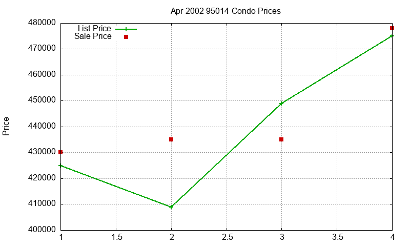 95014 Condos Just Sold 2002-04 95014 Condos Just Sold 2002-04