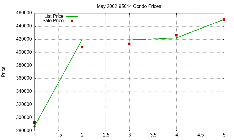95014 Condos Just Sold 2002-05 95014 Condos Just Sold 2002-05