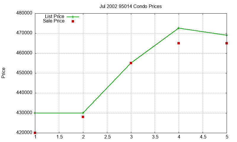95014 Condos Just Sold 2002-07 95014 Condos Just Sold 2002-07