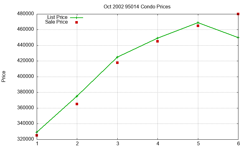 95014 Condos Just Sold 2002-10 95014 Condos Just Sold 2002-10