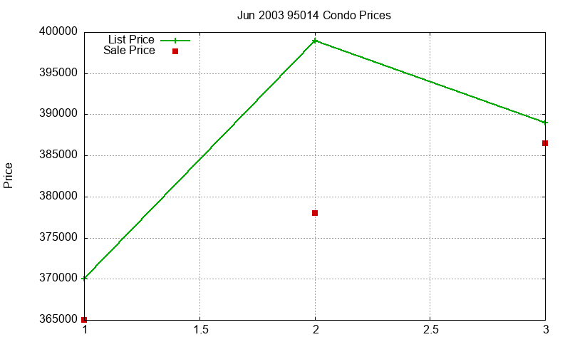 95014 Condos Just Sold 2003-06 95014 Condos Just Sold 2003-06